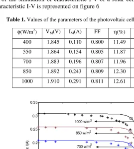 Table 1. Values of the parameters of the photovoltaic cell for various solar flows  