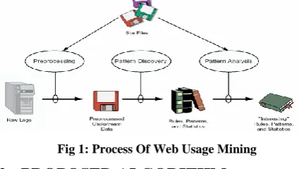 Fig 1: Process Of Web Usage Mining 