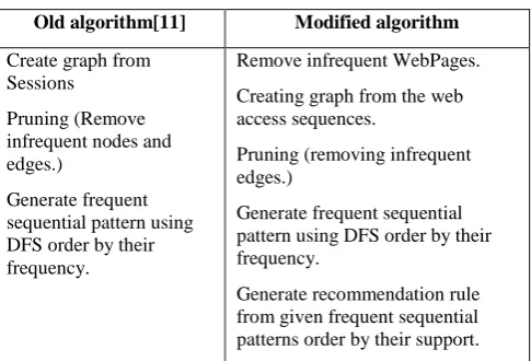 Table 1. Steps of Old and Modified Algorithm 