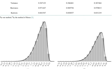 Table 2. Simulation results for a sample size of 500,000 and θ = 13. 