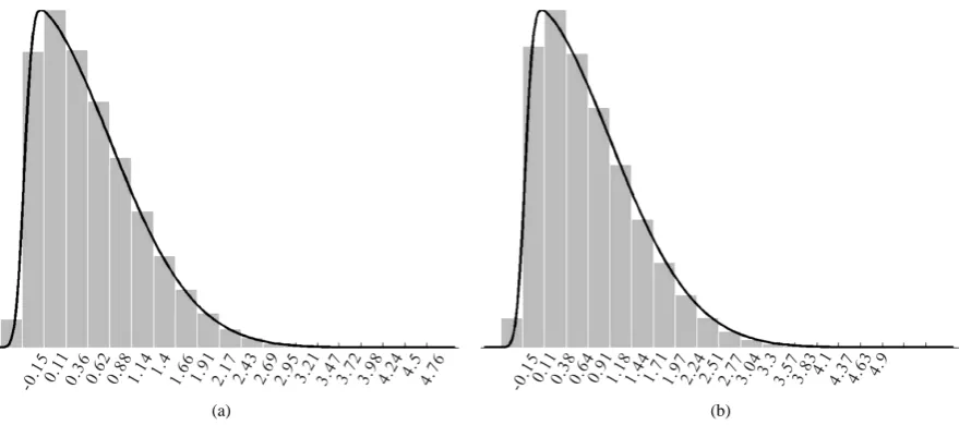 Figure 2. Histogram of simulations for a sample size of 500,000 and θ = 13. (a) histogram of simulations using our method; (b) histogram of simulations using the method of Henze [5]