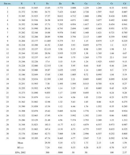 Table 1. The concentrations of dissolved heavy metals in the water of Manzala Lake.                                 