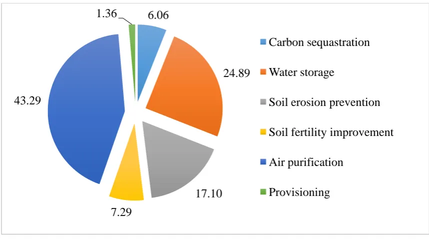 Figure 3.3: Contribution percentage of different ESS in relation to the total benefit