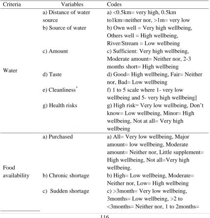 Table 4.1: Coded variables of human wellbeing of the study area.  