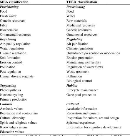 Table 2.1: Different types of ecosystem services. 