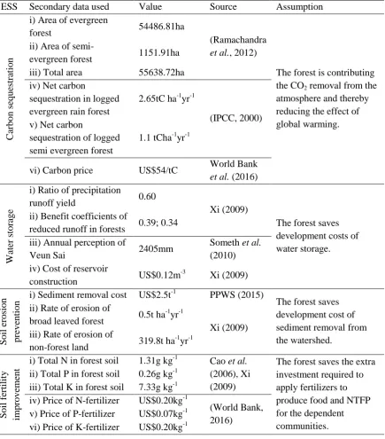 Table 3.1: Data used in measuring the values of ESS of VSSPNP. 