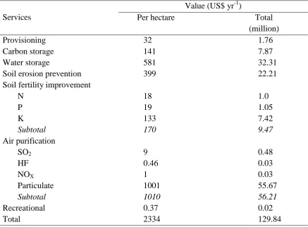 Table 3.3: Major ecosystem services and their values of the conservation forest. 