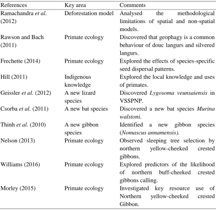 Table 3.4: Contribution of VSSPNP in generating academic knowledge.  