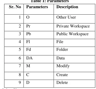 Table 1: Parameters Parameters 