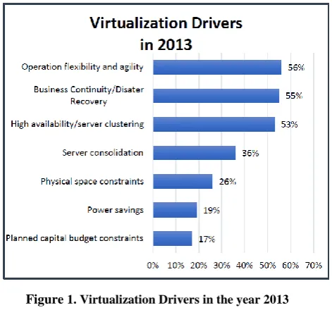 Figure 1. Virtualization Drivers in the year 2013 