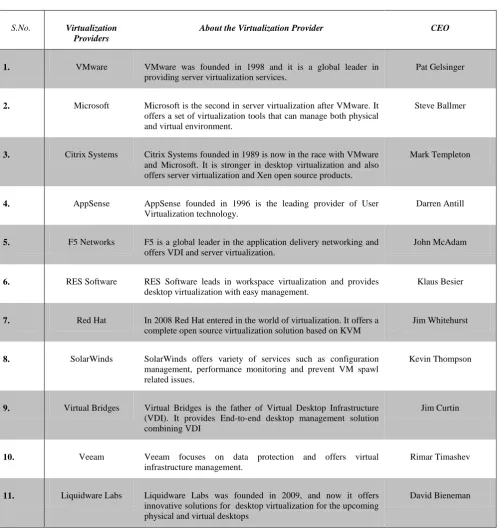 Table 2. Top Virtualization Providers [3]