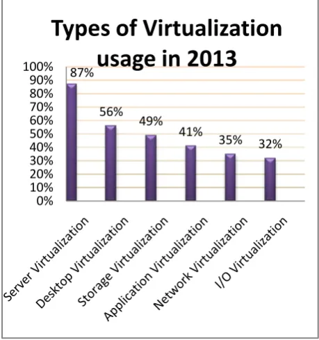 Figure 2. Virtualization usage in the year 2013 