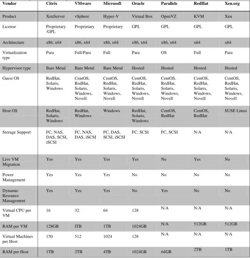 Table 3. A Comparison chart between various Virtualization Tools 