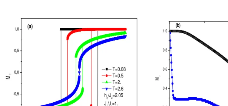Fig. 4. a) The hysteresis loops for different values of the temperature with the fixed parameters, T/Jc=0.25, Js/Jc=1