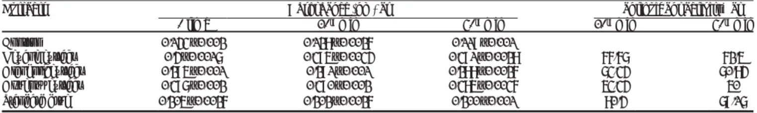 Table 1: Comparative evaluation of extracts for its  phenolic and ß avonoid content