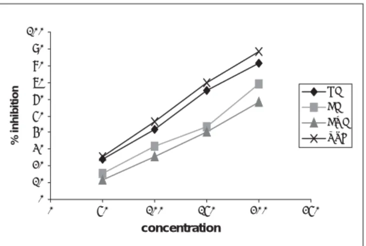 Figure 1: Calculation of IC 50  for the extracts of C. limon peel and the  standard drug (quercetin) using the Nitric oxide scavenging model;  HE: Hexane extract etc