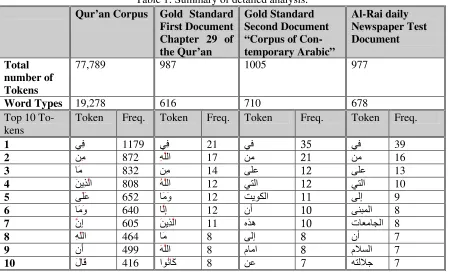 Table 1: Summary of detailed analysis. 