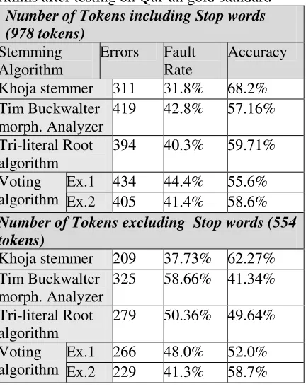 Table 2: Tokens Accuracy of stemming algo-rithms after testing on Qur’an gold standard  