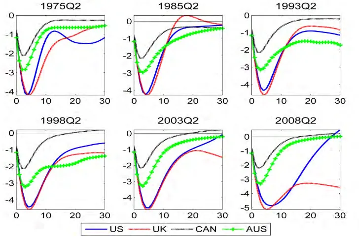 Figure 4.10 Posterior means of the policy responses to a one percentage point increase in unemployment across six specific time points  