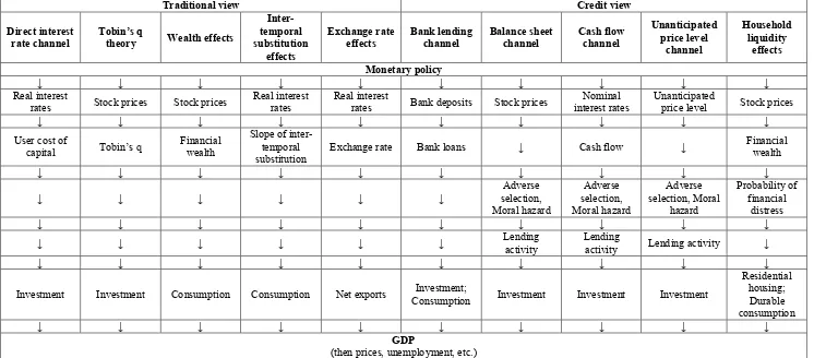 Figure 2.1 Channels of monetary transmission 