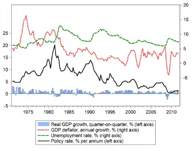 Figure 4.3 Key economic indicators in Canada, 1971Q2–2011Q4  