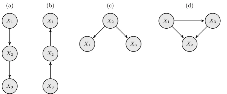 Figure 2.2: Some valid Bayesian networks for a distribution Pset of independencies exhibited by the distribution
