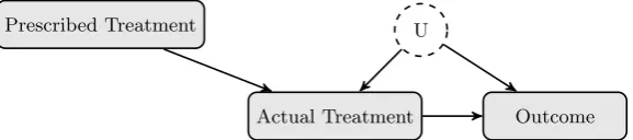 Figure 2.5: Randomised treatment with imperfect compliance