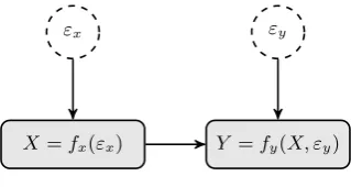 Figure 2.6: SEM for example 1