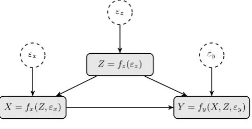 Figure 2.7: SEM for example 2