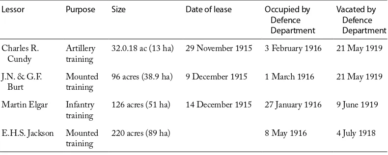Figure 2: Featherston Camp training ground leases4