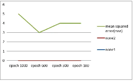 Table 2: Comparative study of ANN with Traditional Control Block 