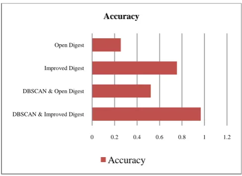 Fig. 5 Precision and recall values of proposed algorithm against recent Algorithms 