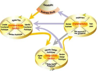 Fig 1:DSDM phases and sub-phases 