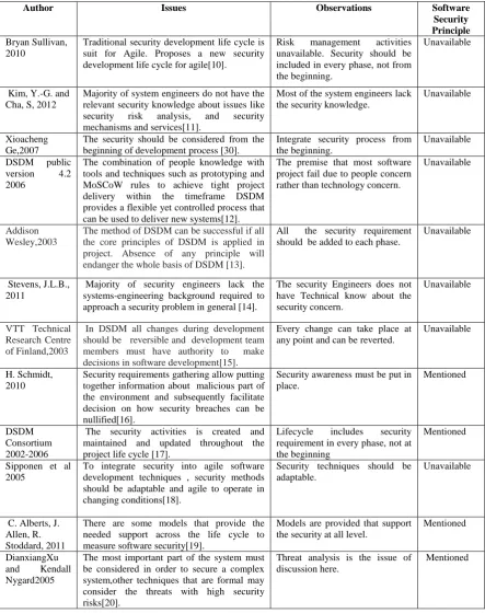 Table 1.  Presence of Software Security Concerns in Existing Agile Practices Including DSDM   
