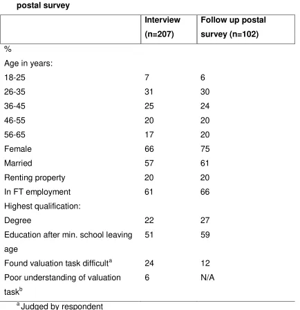 Table 3 : Characteristics of respondents to interview and follow up postal survey 
