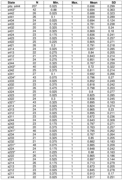 Table 3: Descriptive statistics for the TTO valuations of the SQOL-3D 