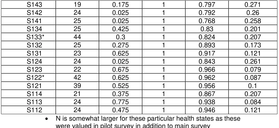 Table 3: Descriptive statistics for the TTO valuations of the SQOL-3D (cont.) 