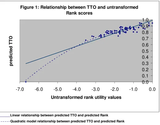 Figure 1: Relationship between TTO and untransformed 