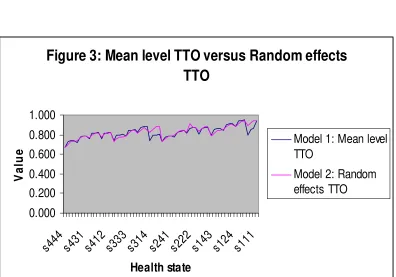 Figure 2: Mean level TTO versus 