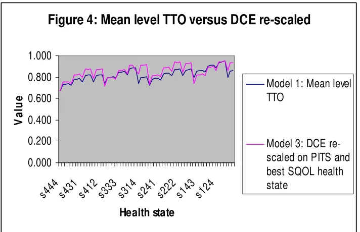 Figure 4: Mean level TTO versus DCE re-scaled
