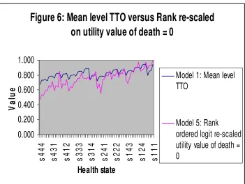 Figure 6: Mean level TTO versus Rank re-scaled 