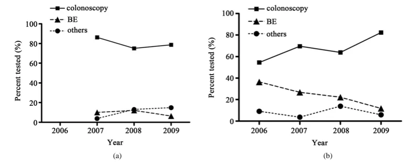 Figure 2. Time trends in the utilization of diagnostic tests. (a) Males from 2007 to 2009; (b) Females from 2006 to 2009