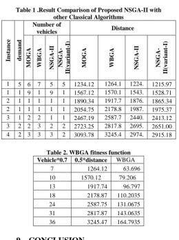 Table 1 .Result Comparison of Proposed NSGA-II with other Classical Algorithms 