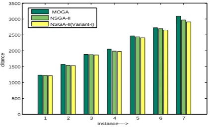 Fig 6: Experimental result comparison of MOGA, NSGA-II, NSGA-II (variant-I) for 