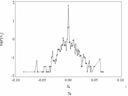 Figure 3. Probability density function (in logs) of the yuan-dollar returns with the  biggest episodes of intervention dropped