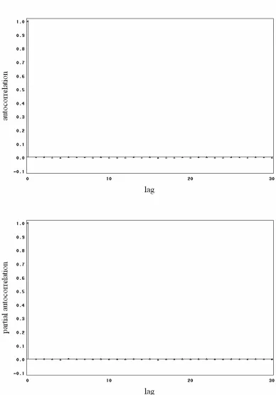 Figure 5. Autocorrelation function (upper chart) and partial autocorrelation function  (lower chart) for the entire dataset