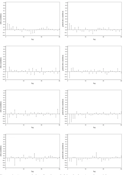 Figure 6. Autocorrelation functions (left-hand charts) and partial autocorrelation  functions (right-hand charts) for subsets of data
