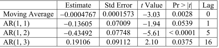 Table 1. Autocorrelation tests for the presence of white noise. 