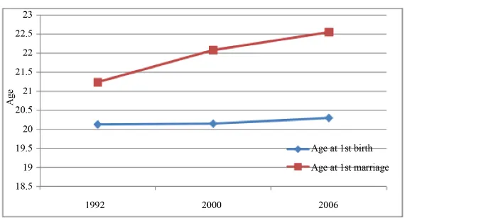 Figure 1. Average age at first marriage and first birth of women of childbearing age by year, Namibia