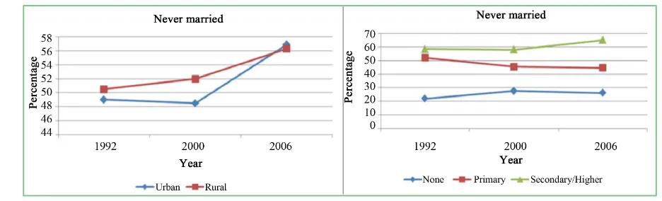 Figure 3. Percentage of never married women by place of residence and by highest educational level